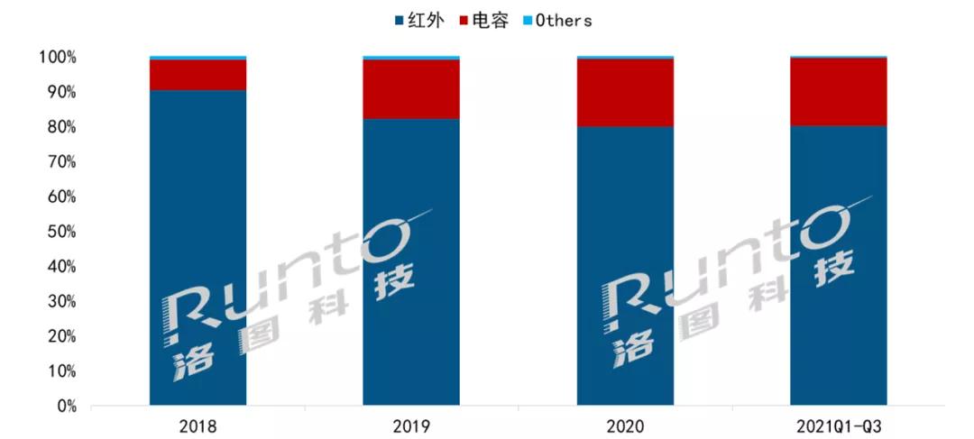 大尺寸交互平板电容触控技术的发展和产业链问题简析